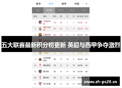五大联赛最新积分榜更新 英超与西甲争夺激烈